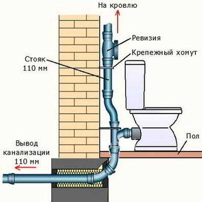 Монтаж канализации в частном доме своими руками — основные шаги