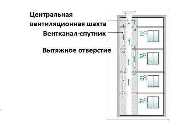 Естественная и принудительная вентиляция в квартире: как проверить эффективность работы и как организовать дополнительное, искусственное проветривание