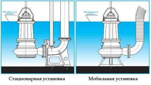 Погружной фекальный насос с измельчителем — особенности выбора