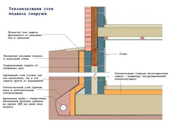 Как устранить конденсат на цокольном этаже без капитального ремонта