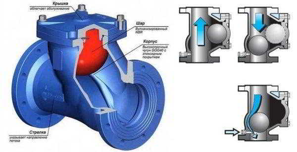 Канализационный обратный клапан