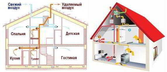 Естественная вентиляция &ndash; виды, особенности и проектирование
