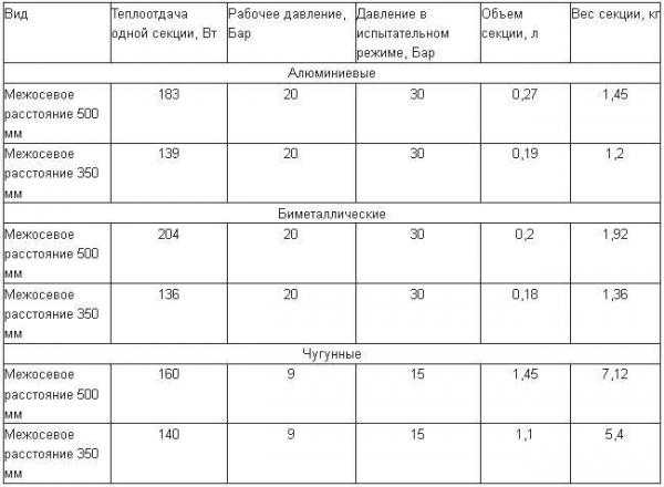 Какие биметаллические радиаторы отопления лучше для квартиры