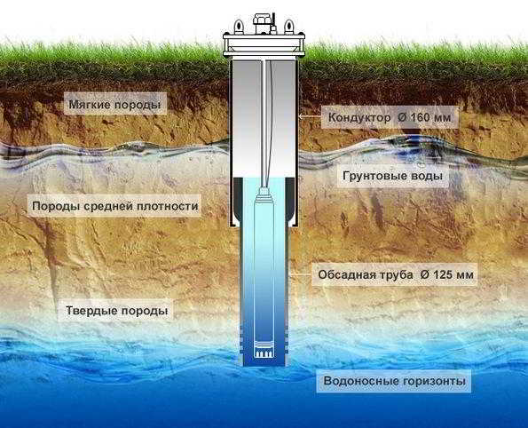 Артезианская скважина — что это такое и как её сделать на своём участке