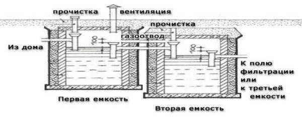 Как сделать дачную канализацию