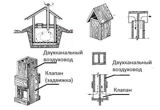 Вентиляция погреба в деталях: от расчета до особенностей монтажа