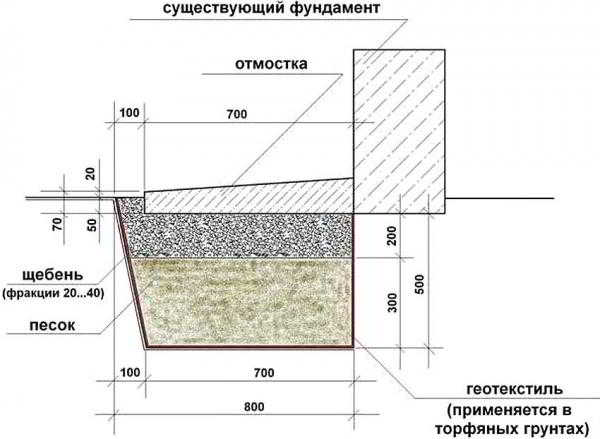 Самые опасные ошибки в сооружении отмостки, приводящие к плачевным последствиям Самые опасные ошибки в сооружении отмостки, приводящие к плачевным последствиям