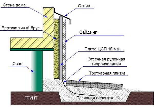 Самые опасные ошибки в сооружении отмостки, приводящие к плачевным последствиям Самые опасные ошибки в сооружении отмостки, приводящие к плачевным последствиям