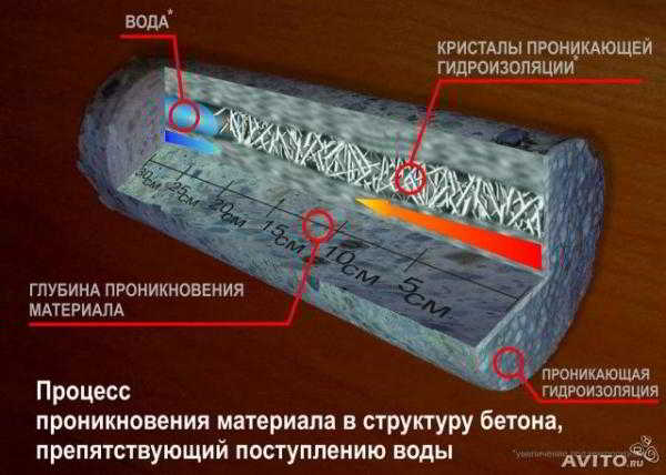 Проникающая гидроизоляция для бетона: определяемся с вариантом