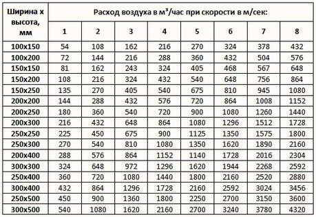 Проектирование систем вентиляции – основные особенности данного вида работ