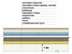 Гидроизоляция пола по грунту: как сделать качественно