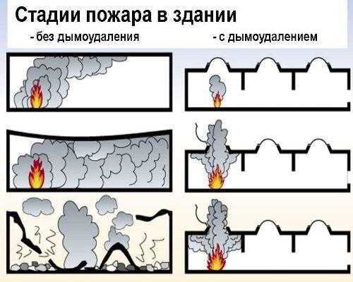 Схема развития пожара. Фазы горения пожара. Этапы развития пожара. Фазы развития пожара. Стадия объемного развития пожара.