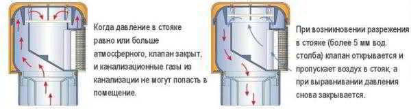 Воздушный клапан для канализации и его применение