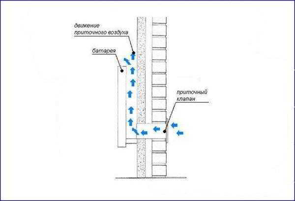 Естественная вентиляция в стене с использованием приточных клапанов и внешней трубы