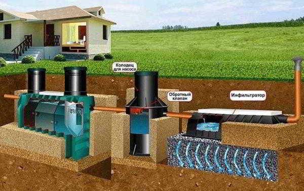 Септик танк: принцип работы, установка, обслуживание