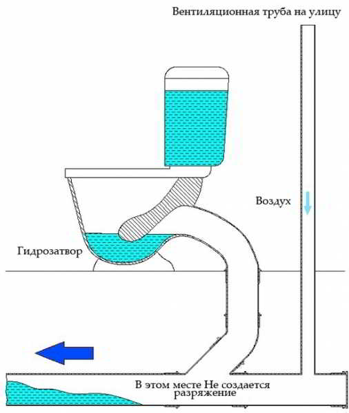 Схема вентиляции канализации в частном доме