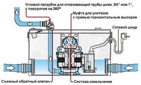 Насос для принудительной канализации (с измельчителем и без) &mdash; Сололифт и другие модели