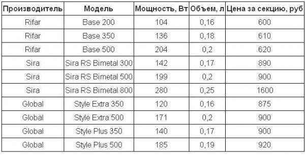 Какие биметаллические радиаторы отопления лучше для квартиры