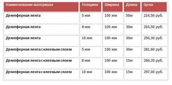 Для чего нужна самоклеющаяся демпферная лента: для стяжки, отмостки
