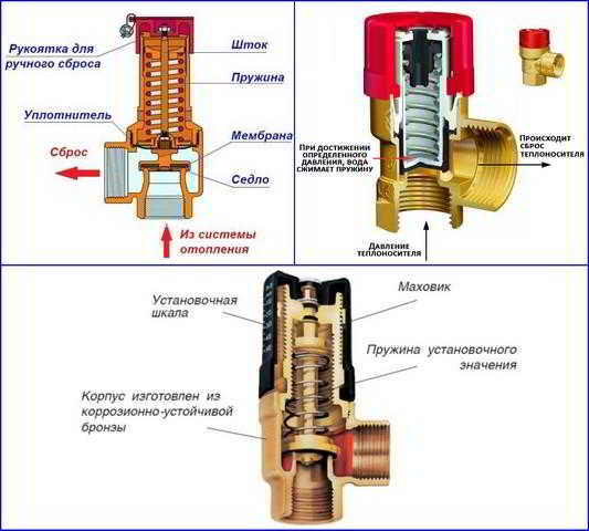 Зачем нужен предохранительный клапан для котла отопления?