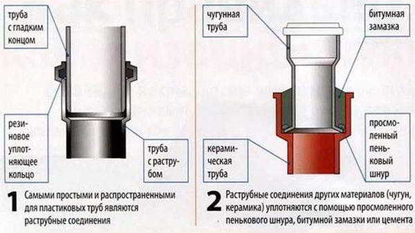 Канализационные пластиковые трубы: диаметры, цены