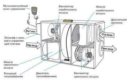 Как сделать вентиляцию в доме &ndash; важные моменты