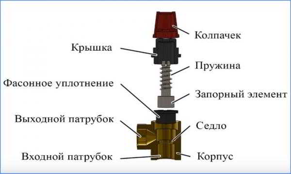 Зачем нужен предохранительный клапан для котла отопления?