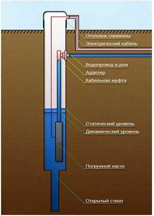 Артезианская скважина — что это такое и как её сделать на своём участке