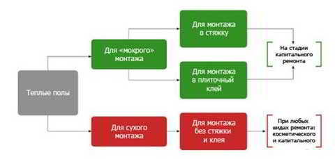 Какой теплый пол лучше выбрать – водяной или электрический