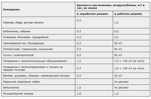 Вентиляция своими руками: простые решения