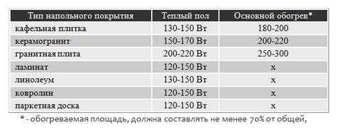 Электрический теплый пол AEG: особенности конструкции