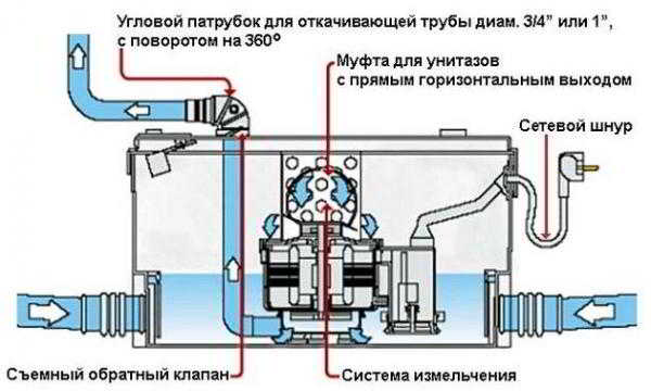 Канализационный фекальный насос с измельчителем для туалета Канализационный фекальный насос с измельчителем для туалета
