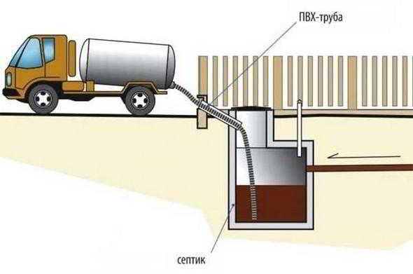 Что такое септик для канализации