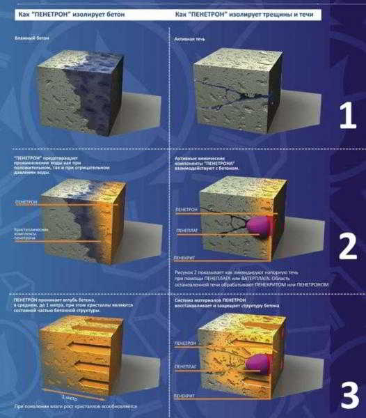 Проникающая гидроизоляция для бетона: определяемся с вариантом