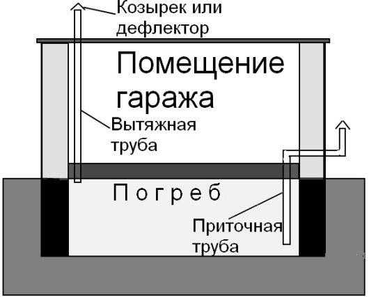 Вентиляция погреба в гараже: особенности самостоятельного проектирования и изготовления