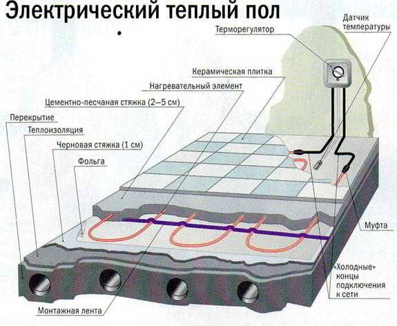 Теплый пол электрический &ndash; как выбрать правильно