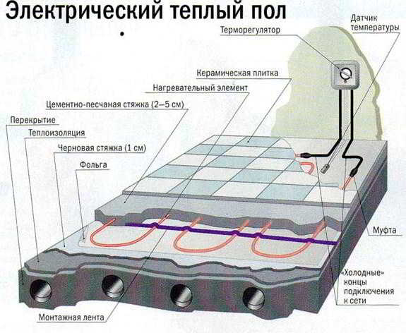 Теплый пол электрический – как выбрать правильно