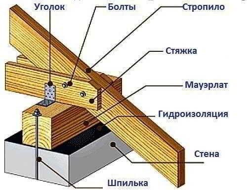 Поэтапная инструкция, как сделать мансарду на старом доме, советы специалистов Поэтапная инструкция, как сделать мансарду на старом доме, советы специалистов
