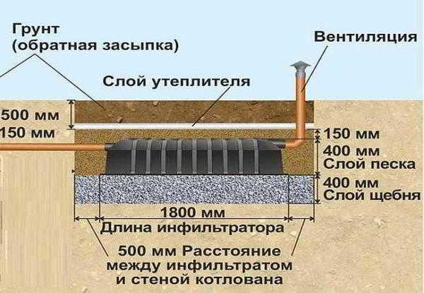 Септик танк: принцип работы, установка, обслуживание