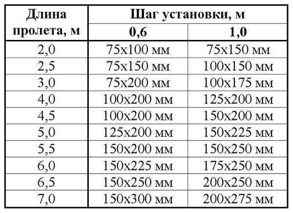 Устройство по деревянным балкам межэтажного перекрытия