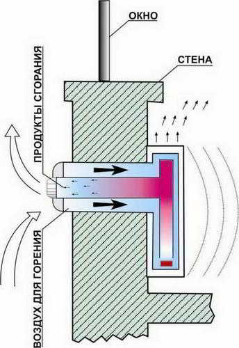 Турбированная газовая колонка без дымохода