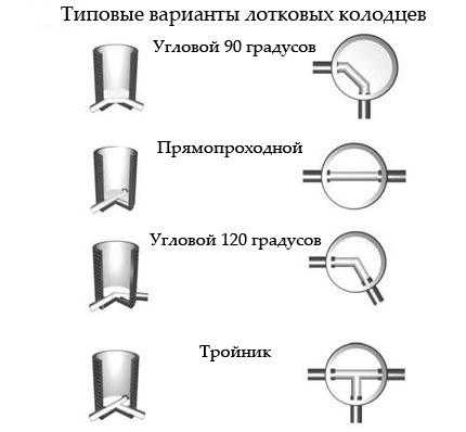 Пластиковые колодцы для канализации, виды и особенности их эксплуатации