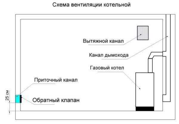 Как обустраивается вентиляция котельной частного дома Как обустраивается вентиляция котельной частного дома