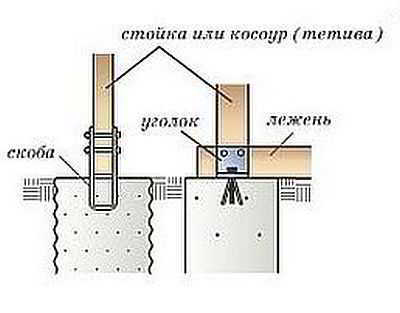 Как сделать крыльцо к дому