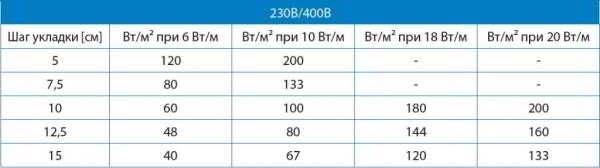 Теплый пол Devi: как расчитать, выбрать и монтировать правильно