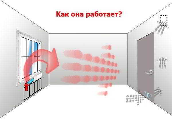 Как сделать вентиляцию в доме &ndash; важные моменты