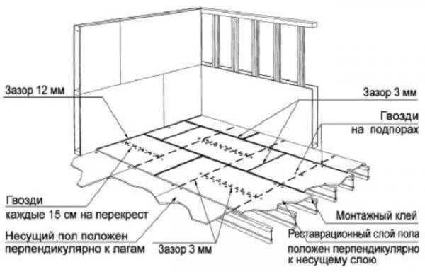 Сухая стяжка пола: все ее преимущества