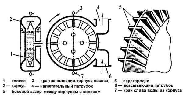 Устройство и принцип действия самовсасывающих насосов Устройство и принцип действия самовсасывающих насосов