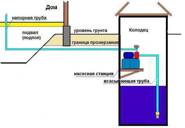 Установка и подключение насосной станции