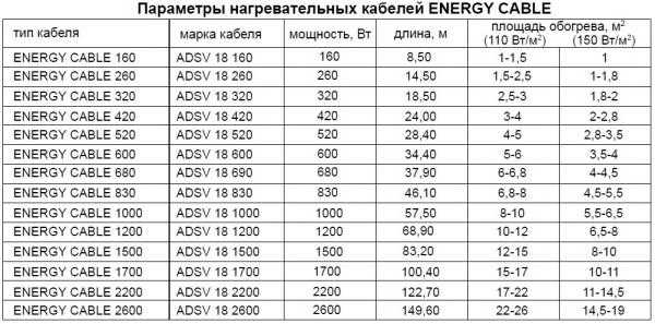 Теплый пол Energy &ndash; обзор системы обогрева из Англии